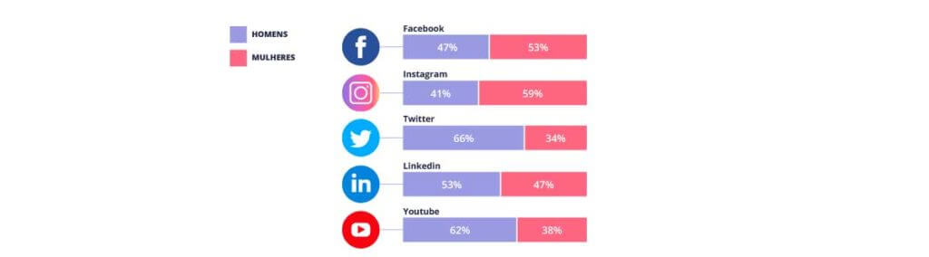 Porcentagem do público que se pode trabalhar com Trafego Pago no Facebook e Instagram