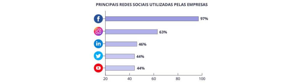 Principais redes sociais para empresas divulgarem, principalmente através do Trafego Pago.