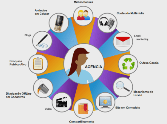 Atributos de um Gestor de Mídia e de Agencias de Marketing.