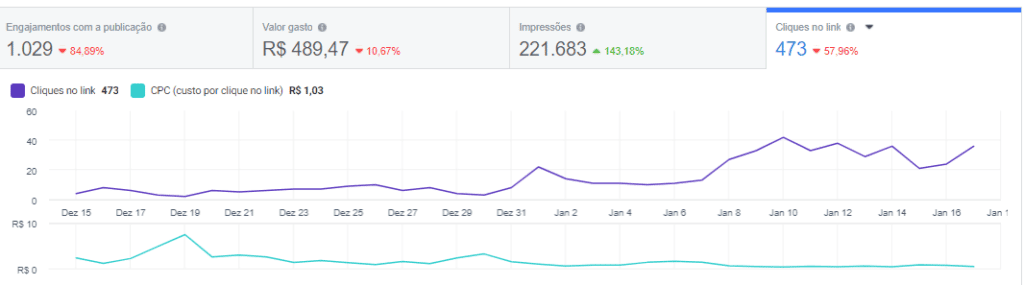 Gráfico de Aumento de Cliques em um negócio no mês de dezembro de 2020.