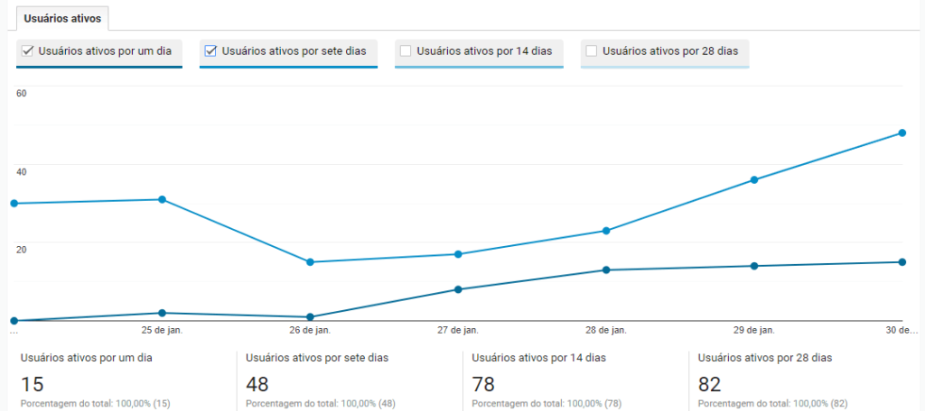 Google Analytics onde Pagar e vender ou esperar e perder dinheiro é uma métrica mãe de como comparar as duas estratégias