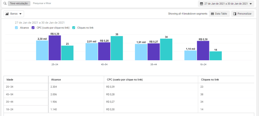 Públicos mais engajados no Post Pagar e vender ou esperar e perder dinheiro, sendo o feminino o maior.