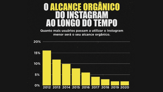 Uma estimativa do alcance orgânico ao longo dos anos, partindo do ano de 2012.